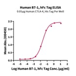 Standard Curve - Recombinant Human CD80 Protein (C-terminal Human Fc Tag) (A330407) - Antibodies.com