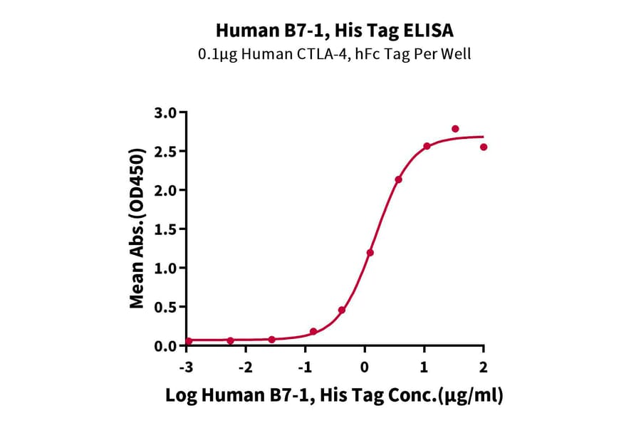 Standard Curve - Recombinant Human CD80 Protein (C-terminal His and Avi Tag) (A330408) - Antibodies.com