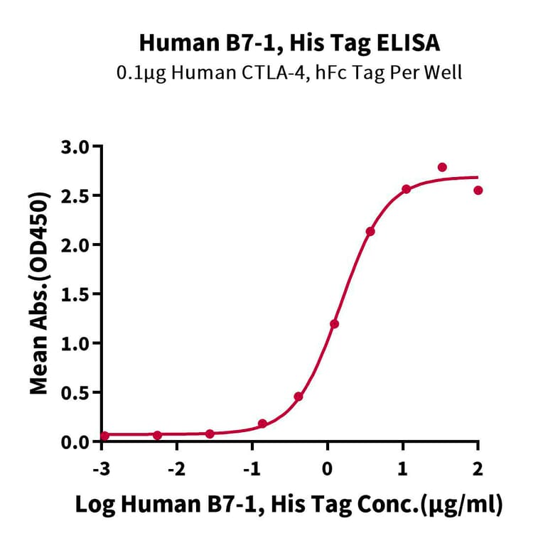 Standard Curve - Recombinant Human CD80 Protein (C-terminal His and Avi Tag) (A330408) - Antibodies.com