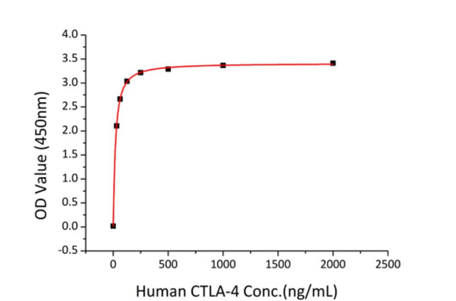Standard Curve - Recombinant Human CD86 Protein (C-terminal His Tag) (A330413) - Antibodies.com