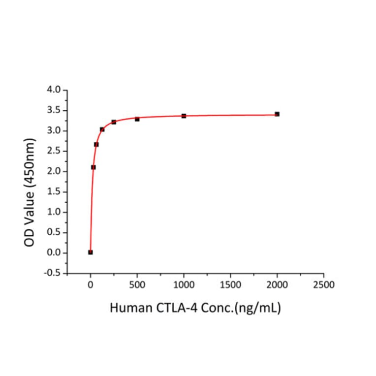 Standard Curve - Recombinant Human CD86 Protein (C-terminal His Tag) (A330413) - Antibodies.com