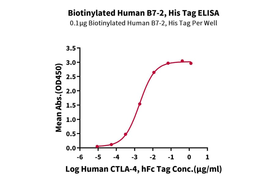 Standard Curve - Recombinant Human CD86 Protein (Biotin) (C-terminal His and Avi Tag) (A330414) - Antibodies.com