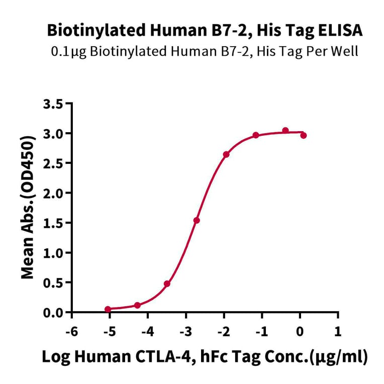 Standard Curve - Recombinant Human CD86 Protein (Biotin) (C-terminal His and Avi Tag) (A330414) - Antibodies.com
