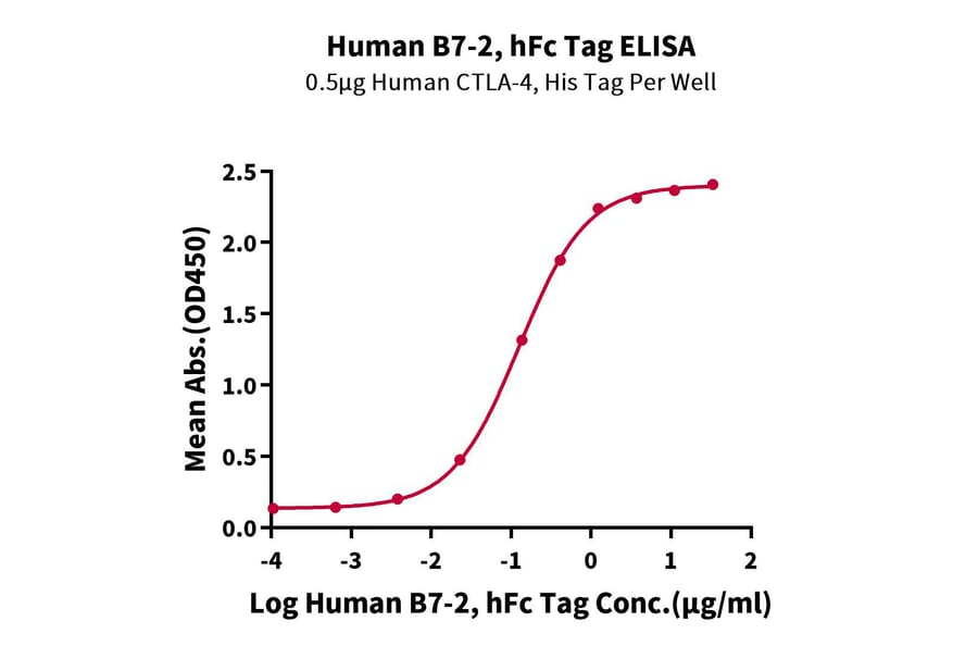 Standard Curve - Recombinant Human CD86 Protein (C-terminal Human Fc Tag) (A330415) - Antibodies.com
