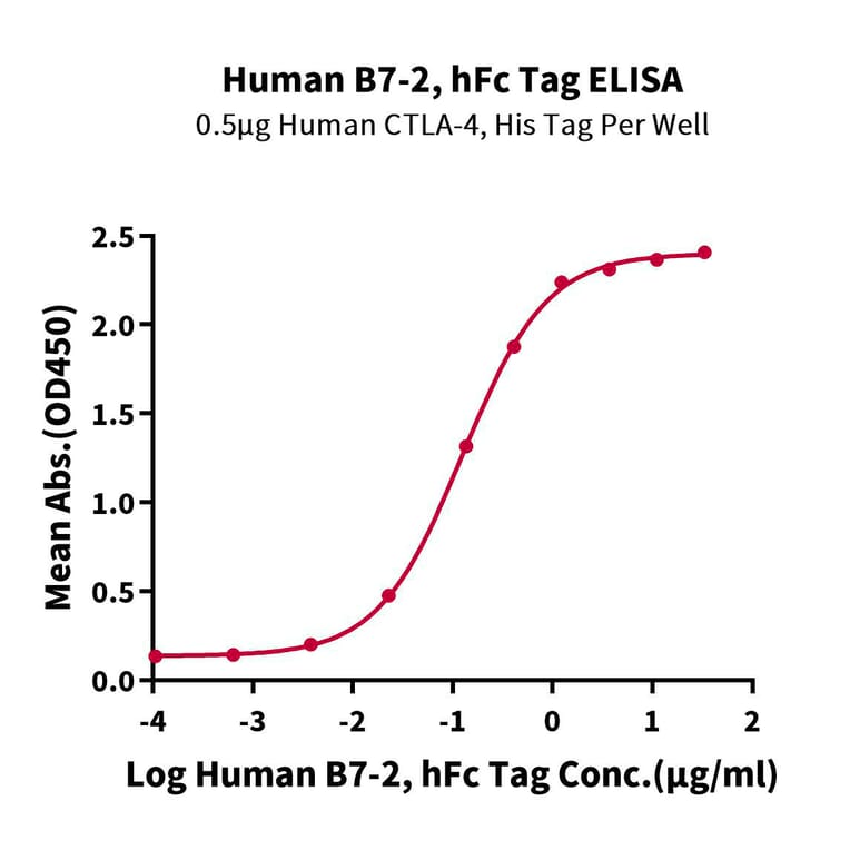 Standard Curve - Recombinant Human CD86 Protein (C-terminal Human Fc Tag) (A330415) - Antibodies.com