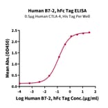 Standard Curve - Recombinant Human CD86 Protein (C-terminal Human Fc Tag) (A330415) - Antibodies.com