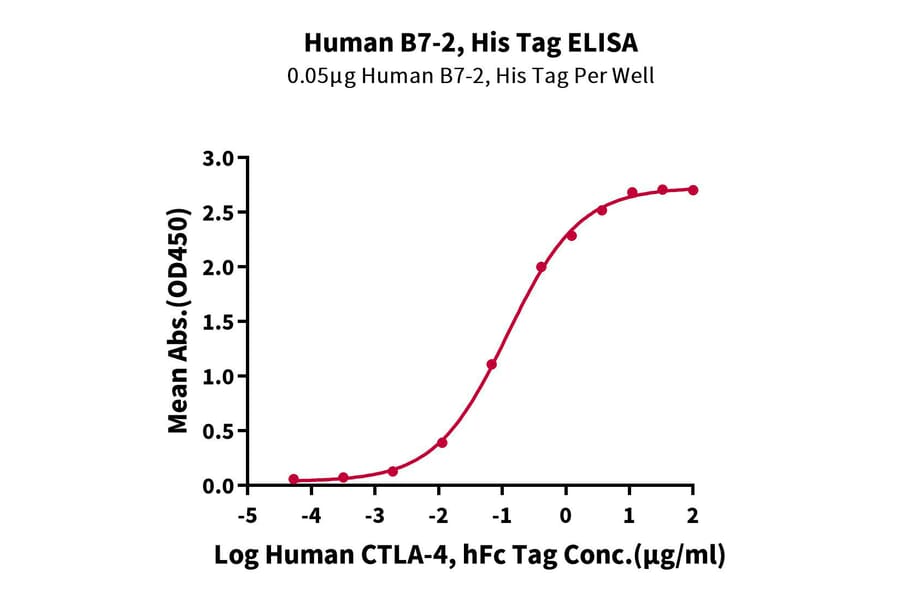 Standard Curve - Recombinant Human CD86 Protein (C-terminal His and Avi Tag) (A330416) - Antibodies.com
