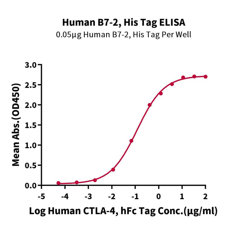 Standard Curve - Recombinant Human CD86 Protein (C-terminal His and Avi Tag) (A330416) - Antibodies.com