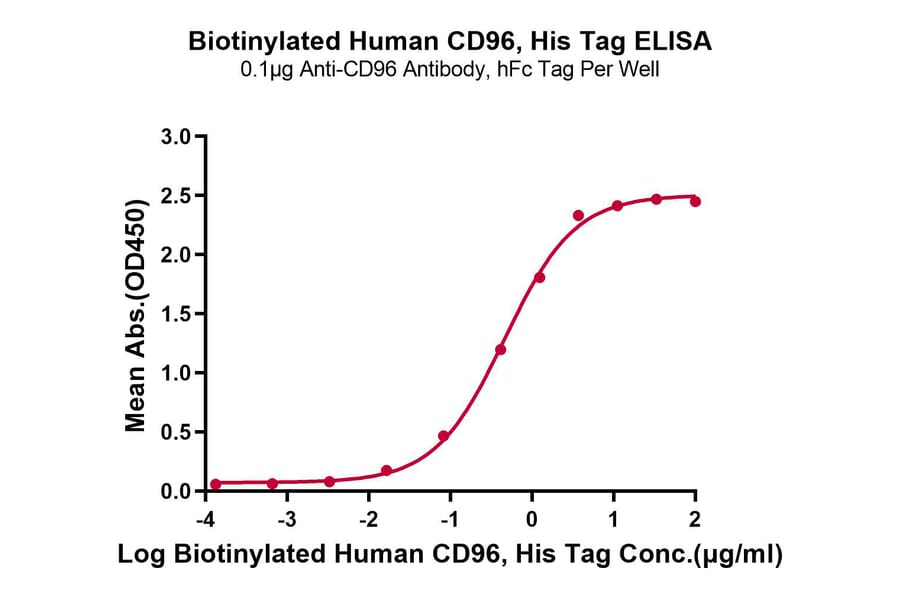 Standard Curve - Recombinant Human CD96 Protein (Biotin) (C-terminal His and Avi Tag) (A330426) - Antibodies.com