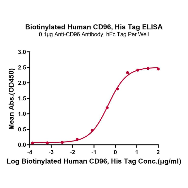 Standard Curve - Recombinant Human CD96 Protein (Biotin) (C-terminal His and Avi Tag) (A330426) - Antibodies.com