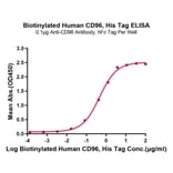 Standard Curve - Recombinant Human CD96 Protein (Biotin) (C-terminal His and Avi Tag) (A330426) - Antibodies.com