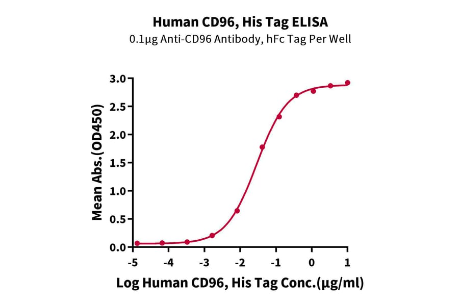 Standard Curve - Recombinant Human CD96 Protein (C-terminal His Tag) (A330429) - Antibodies.com