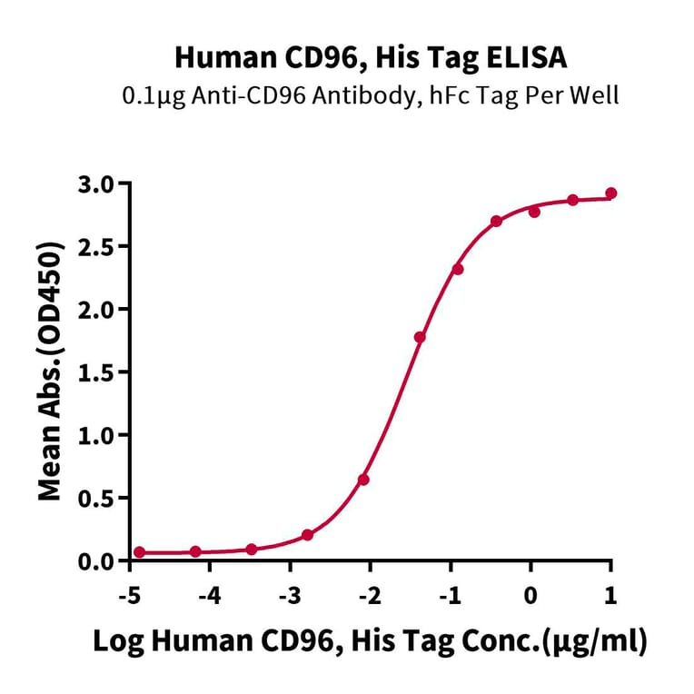 Standard Curve - Recombinant Human CD96 Protein (C-terminal His Tag) (A330429) - Antibodies.com