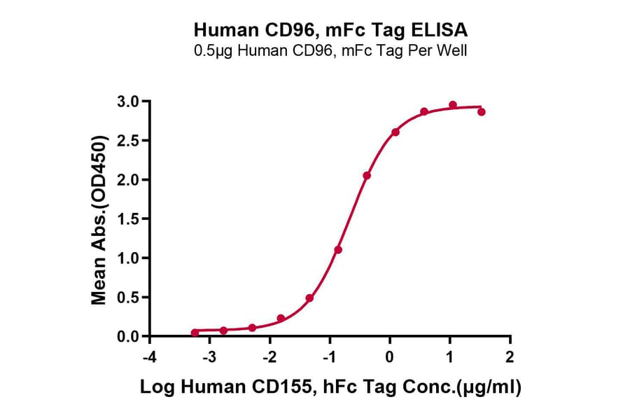 Standard Curve - Recombinant Human CD96 Protein (C-terminal Mouse Fc Tag) (A330430) - Antibodies.com