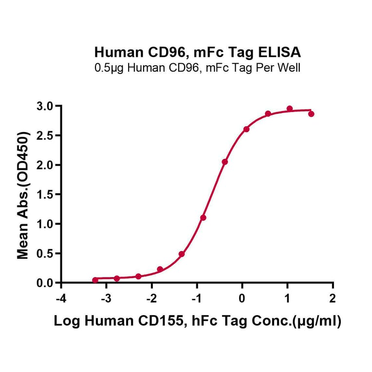 Standard Curve - Recombinant Human CD96 Protein (C-terminal Mouse Fc Tag) (A330430) - Antibodies.com