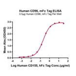 Standard Curve - Recombinant Human CD96 Protein (C-terminal Mouse Fc Tag) (A330430) - Antibodies.com