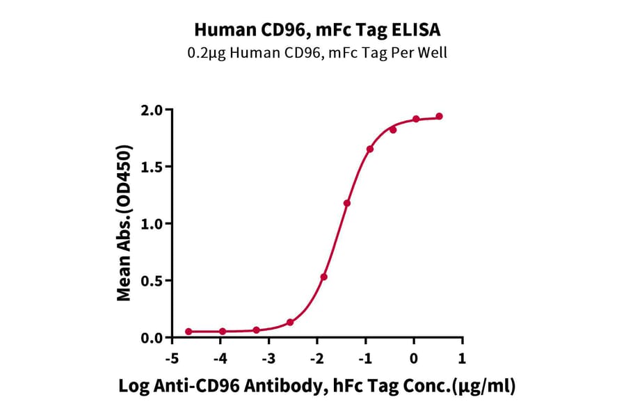 Standard Curve - Recombinant Human CD96 Protein (C-terminal Mouse Fc Tag) (A330430) - Antibodies.com