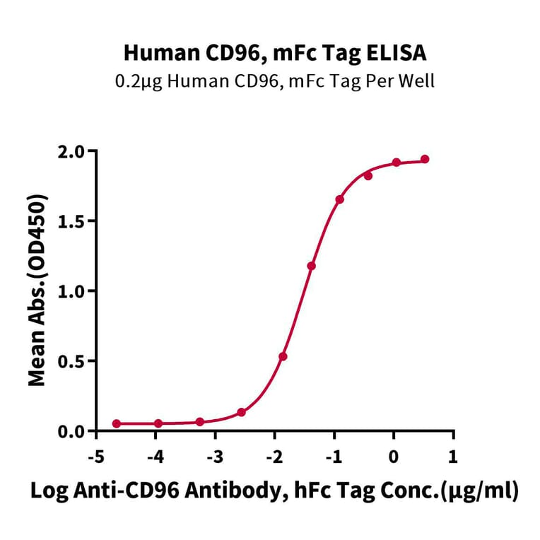 Standard Curve - Recombinant Human CD96 Protein (C-terminal Mouse Fc Tag) (A330430) - Antibodies.com