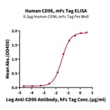 Standard Curve - Recombinant Human CD96 Protein (C-terminal Mouse Fc Tag) (A330430) - Antibodies.com