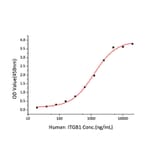 Standard Curve - Recombinant Human CD98 Protein (A330431) - Antibodies.com