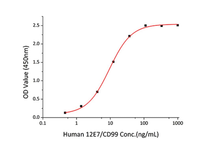 Standard Curve - Recombinant Human CD99 Protein (C-terminal Human Fc and His Tag) (A330432) - Antibodies.com