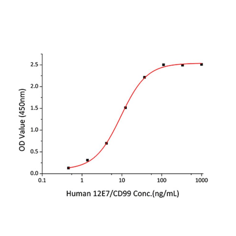 Standard Curve - Recombinant Human CD99 Protein (C-terminal Human Fc and His Tag) (A330432) - Antibodies.com