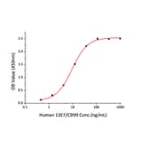 Standard Curve - Recombinant Human CD99 Protein (C-terminal Human Fc and His Tag) (A330432) - Antibodies.com