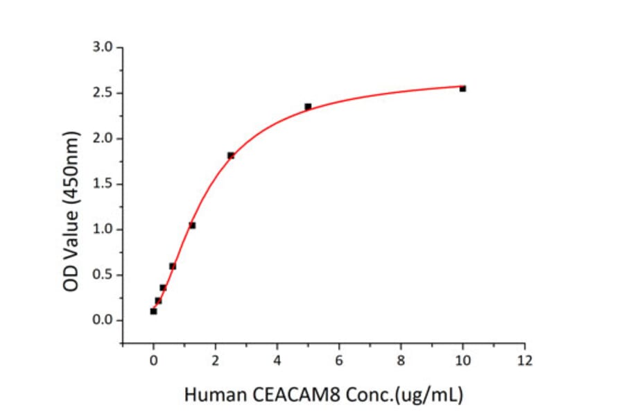 Standard Curve - Recombinant Human CEA Protein (C-terminal His Tag) (A330437) - Antibodies.com