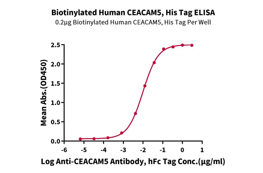 Standard Curve - Recombinant Human CEA Protein (Biotin) (C-terminal His and Avi Tag) (A330438) - Antibodies.com