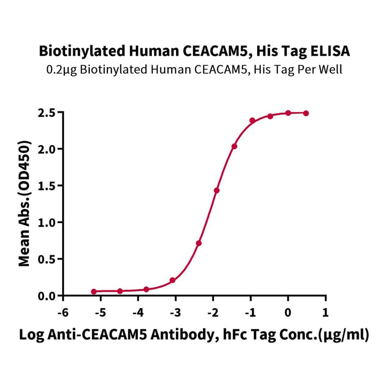 Standard Curve - Recombinant Human CEA Protein (Biotin) (C-terminal His and Avi Tag) (A330438) - Antibodies.com