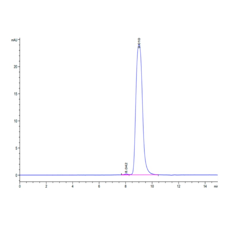 SEC-HPLC - Recombinant Human CEA Protein (C-terminal His Tag) (A330439) - Antibodies.com