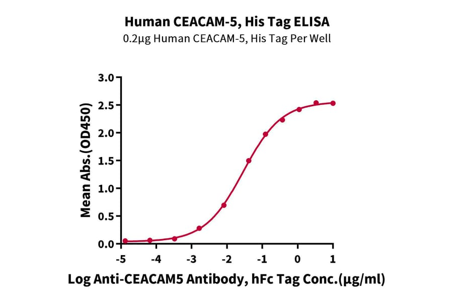 Standard Curve - Recombinant Human CEA Protein (C-terminal His Tag) (A330440) - Antibodies.com