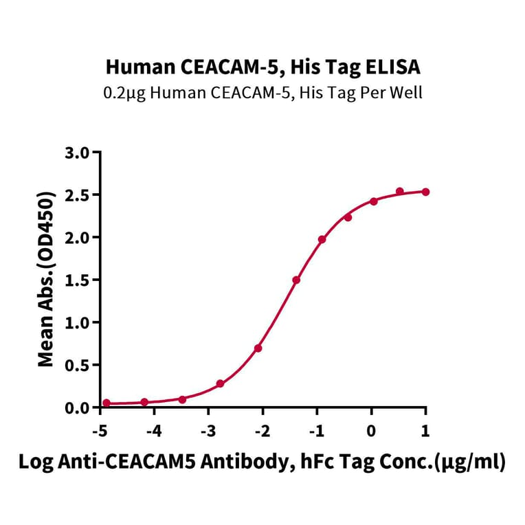 Standard Curve - Recombinant Human CEA Protein (C-terminal His Tag) (A330440) - Antibodies.com