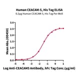 Standard Curve - Recombinant Human CEA Protein (C-terminal His Tag) (A330440) - Antibodies.com