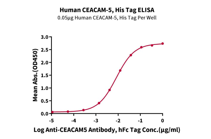 Standard Curve - Recombinant Human CEA Protein (C-terminal His Tag) (A330441) - Antibodies.com