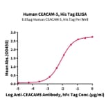 Standard Curve - Recombinant Human CEA Protein (C-terminal His Tag) (A330441) - Antibodies.com
