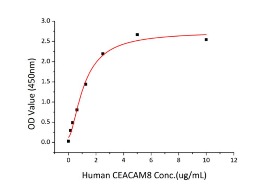 Standard Curve - Recombinant Human CEACAM1 Protein (C-terminal His Tag) (A330442) - Antibodies.com