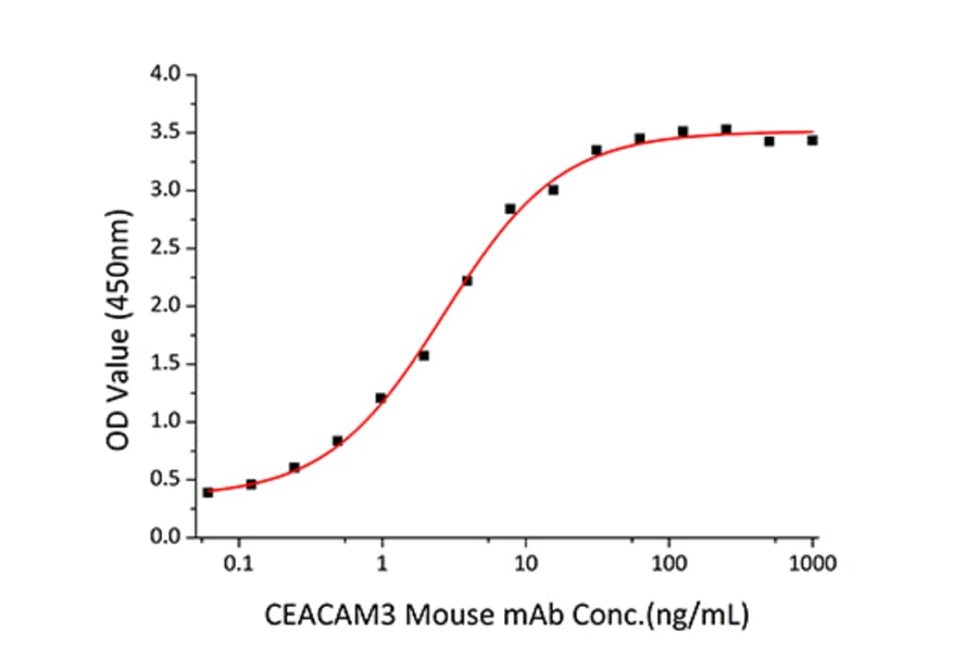 Standard Curve - Recombinant Human CEACAM3 Protein (C-terminal His Tag) (A330443) - Antibodies.com