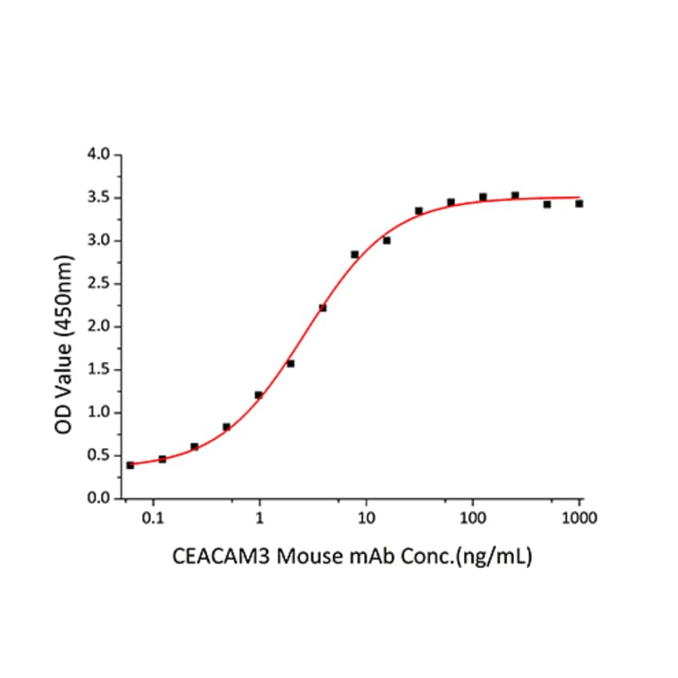 Standard Curve - Recombinant Human CEACAM3 Protein (C-terminal His Tag) (A330443) - Antibodies.com