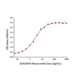 Standard Curve - Recombinant Human CEACAM3 Protein (C-terminal His Tag) (A330443) - Antibodies.com