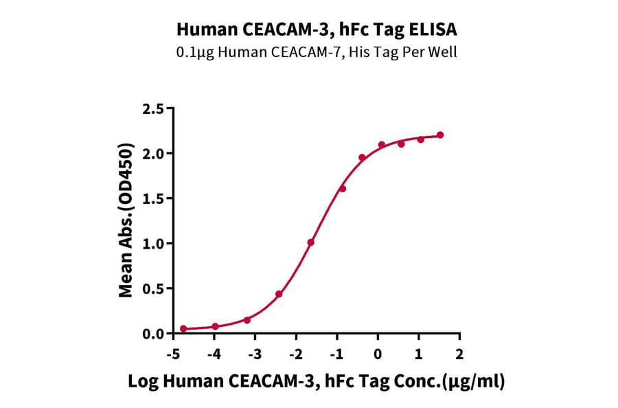 Standard Curve - Recombinant Human CEACAM3 Protein (C-terminal Human Fc Tag) (A330444) - Antibodies.com