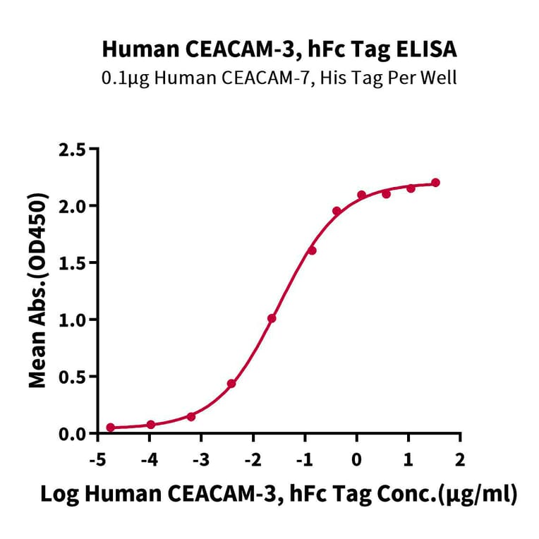 Standard Curve - Recombinant Human CEACAM3 Protein (C-terminal Human Fc Tag) (A330444) - Antibodies.com