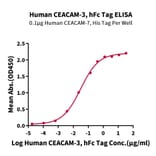 Standard Curve - Recombinant Human CEACAM3 Protein (C-terminal Human Fc Tag) (A330444) - Antibodies.com