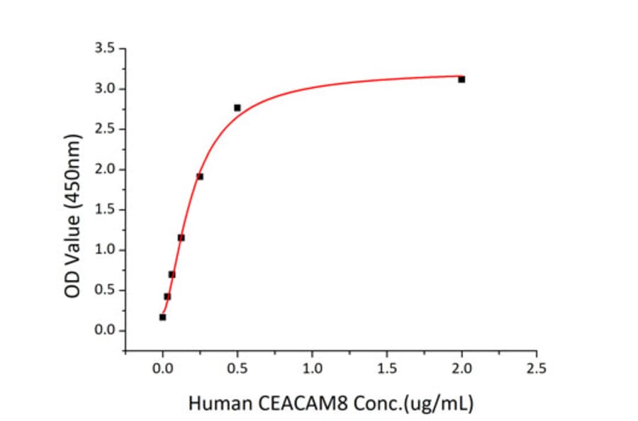 Standard Curve - Recombinant Human CEACAM6 Protein (C-terminal His Tag) (A330445) - Antibodies.com
