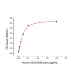Standard Curve - Recombinant Human CEACAM6 Protein (C-terminal His Tag) (A330445) - Antibodies.com