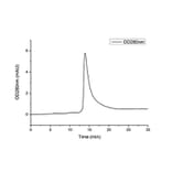 SEC-HPLC - Recombinant Human CFD Protein (C-terminal His Tag) (A330449) - Antibodies.com