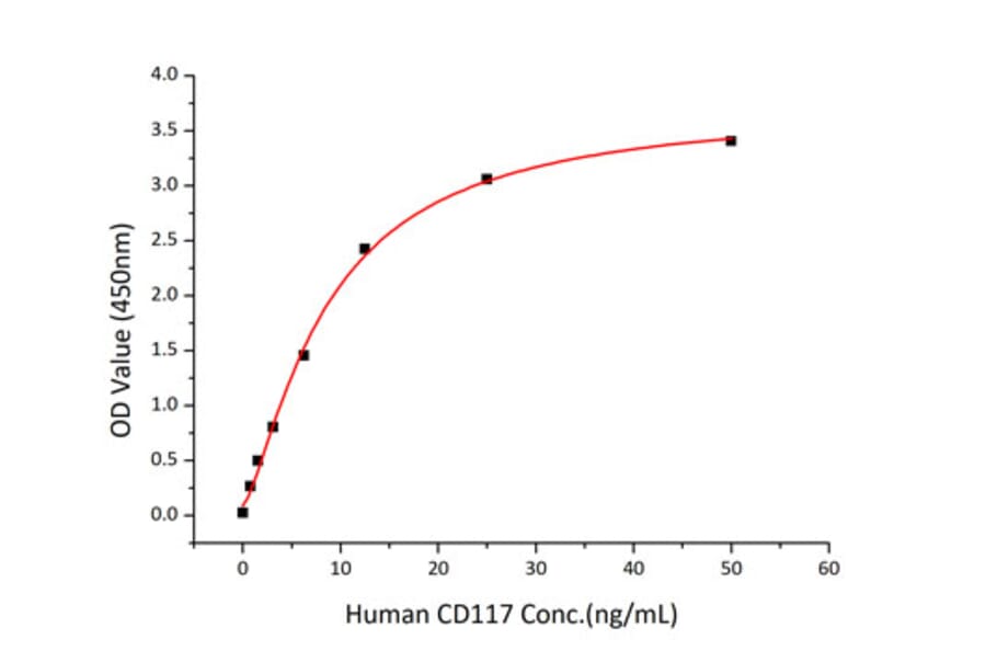 Standard Curve - Recombinant Human c-Kit Protein (C-terminal Human Fc and His Tag) (A330455) - Antibodies.com