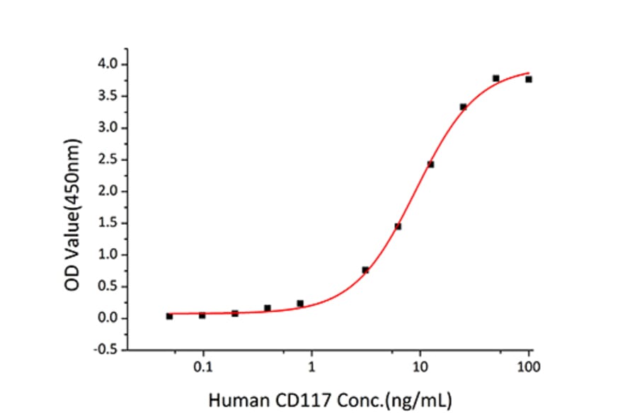 Standard Curve - Recombinant Human c-Kit Protein (C-terminal Human Fc and His Tag) (A330455) - Antibodies.com