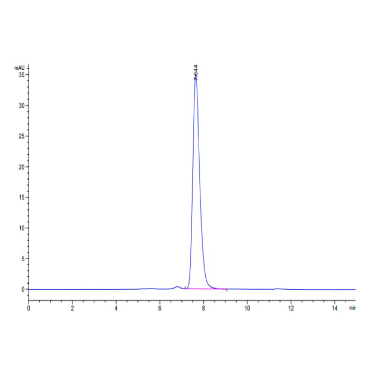 SEC-HPLC - Recombinant Human c-Kit Protein (Biotin) (C-terminal His and Avi Tag) (A330456) - Antibodies.com