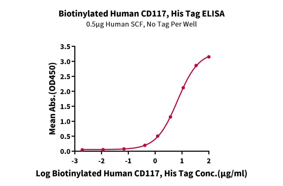 Standard Curve - Recombinant Human c-Kit Protein (Biotin) (C-terminal His and Avi Tag) (A330456) - Antibodies.com